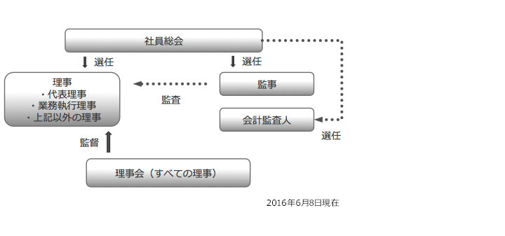 理事・監事